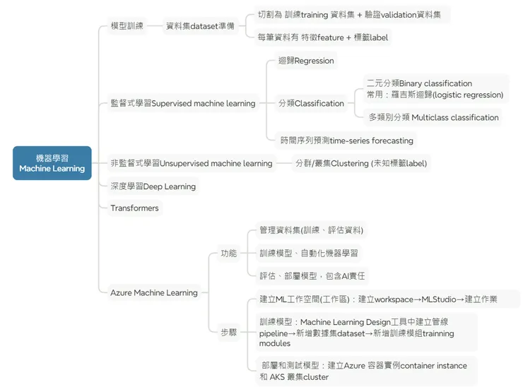 機器學習Machine Learning心智圖 (自製)