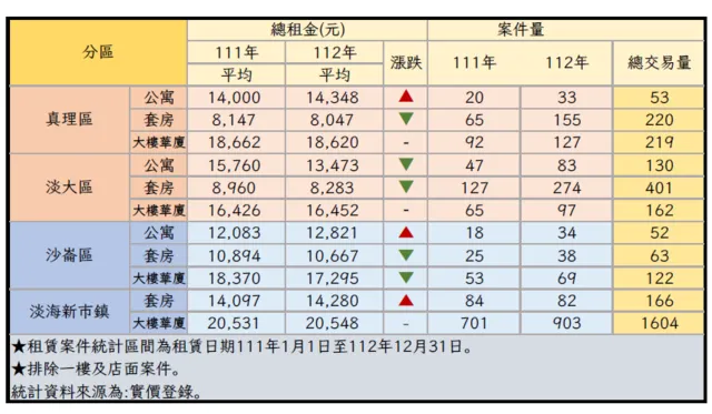 資料來源:淡水地政所
