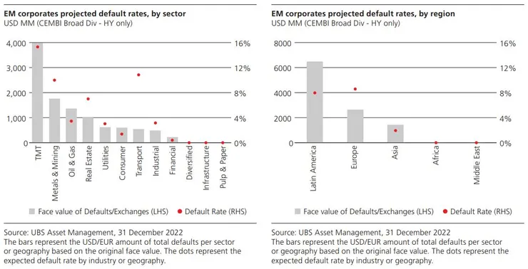 資料來源：瑞銀資產管理；2022年新興國家高收債違約狀況，其中以拉丁美洲、科技通訊產業違約狀況較高