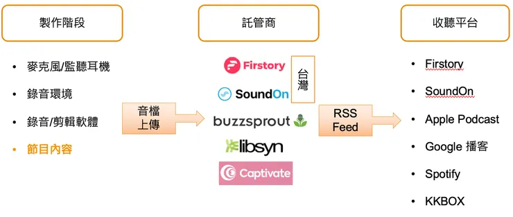 vocus｜新世代的創作平台