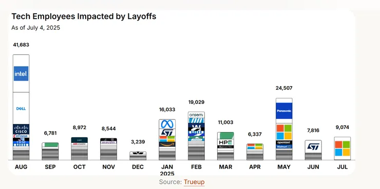 Tech Employees Impacted by Layoffs As of July 20, 2025