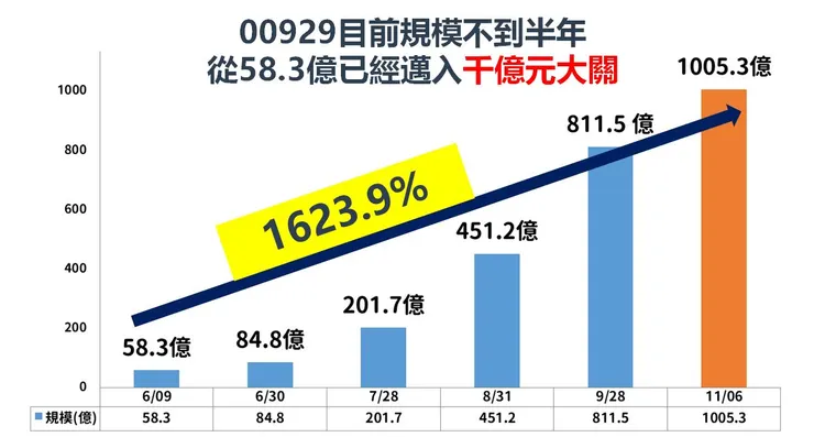 資料來源:復華投信,棒棒的理財失控週記整理