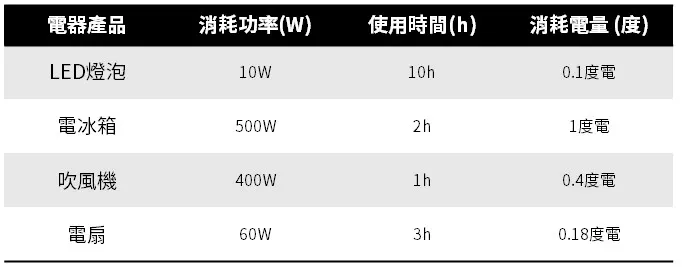 各電器產品的耗電量