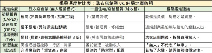 楊桑鑑定室：2026 自助洗衣店創業與純房地產收租之深度對比表，分析投資成本、營運風險與退場機制。