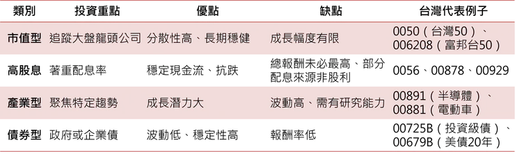 台灣常見 ETF 類別與代表例子