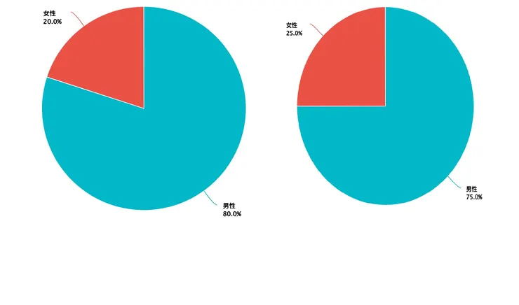 2025年9月至10/29 vs. 2024 10月網路聲量性別