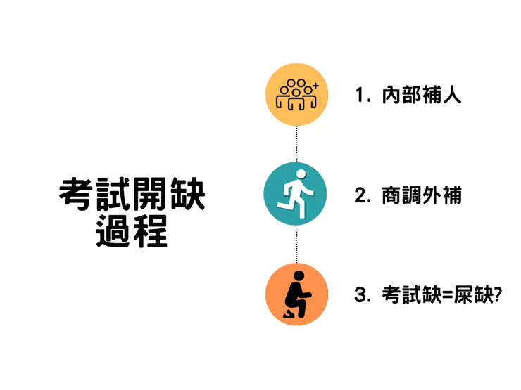 考試開缺流程