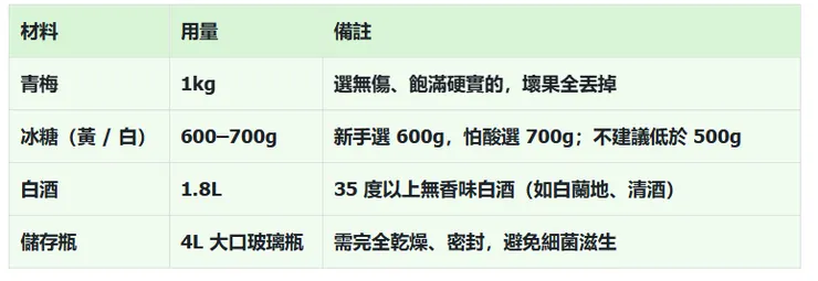 手作梅酒超簡單食譜（新手不失敗版）