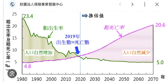 自2020年左右台灣就正式進入人口負成長