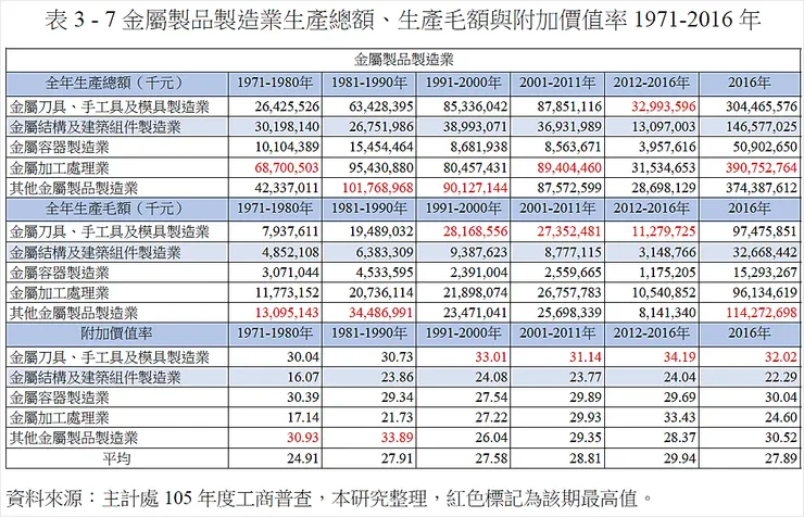 資料來源：細節藏在天花板：台灣輕鋼架產業的發展與技術學習（1980s-2000s）（呂鴻志，2021）
