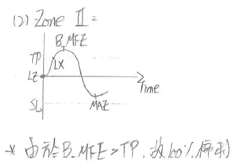 MAE -B_MFE 第二象限之Time - Payoff Chart