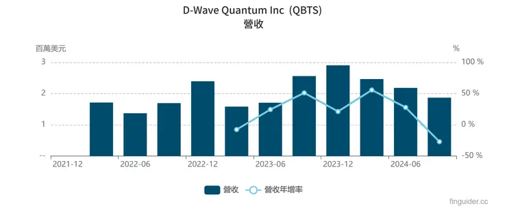 QBTS營收