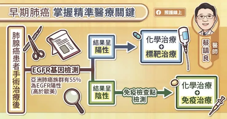 早期肺癌掌握精準醫療關鍵