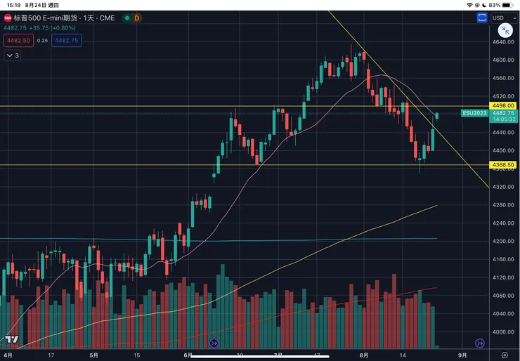 標普五百指數期貨日線