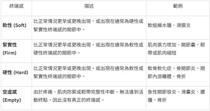 病理性（異常）終端感