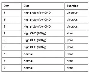 圖片及資料來源：Glycogen Supercompensation Enhances Athletic Performance Michael C. Prevost  Aerospace Physiologist - Marine Aircraft Group 39,Camp Pendleton, CA.