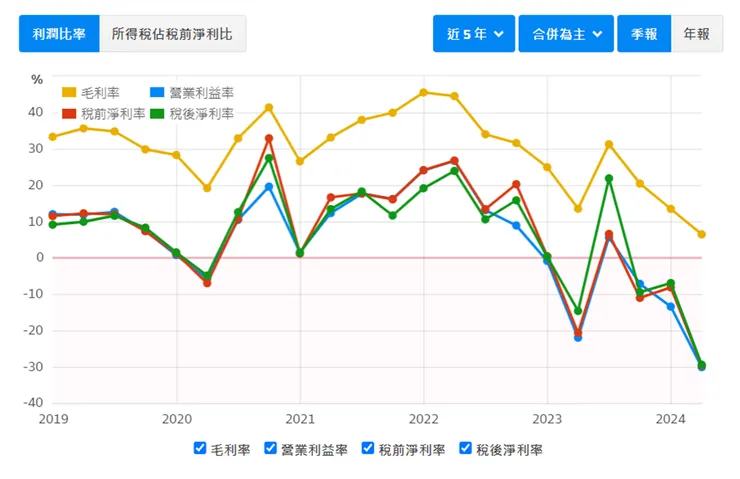資料來源：財報狗