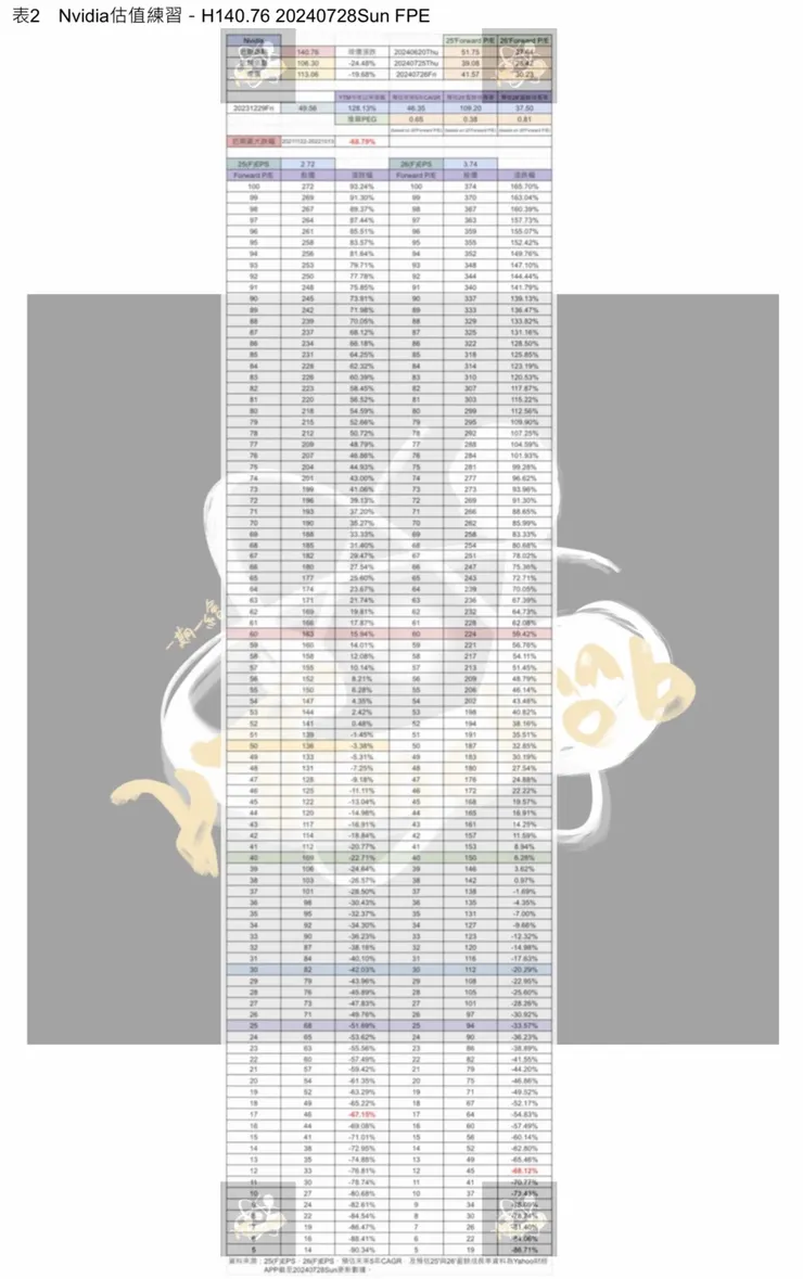 表2　Nvidia估值練習－H140.76 20240728Sun FPE