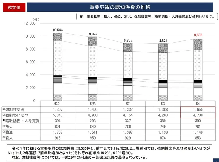 資料來源：令和4年の犯罪情勢 – 警察庁