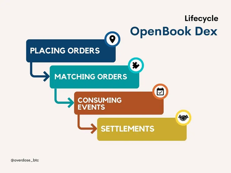 OpenBook 交易流程