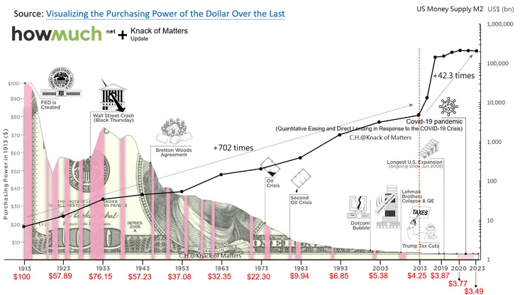 美元購買力變化走勢圖