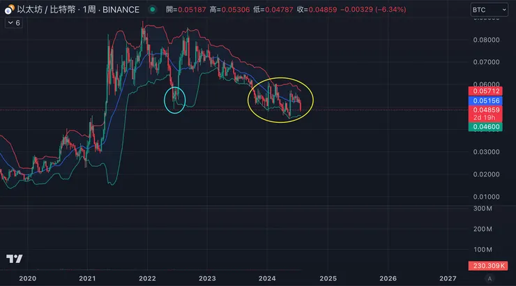 ETH/BTC週線&布林通道