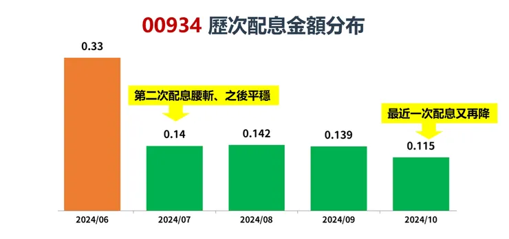 資料來源:Goodinfo!台灣股市資訊網,棒棒的理財失控週記整理