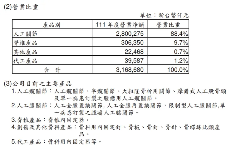 資料來源:聯合(4129)主要產品及營收分布,2023年股東會年報
