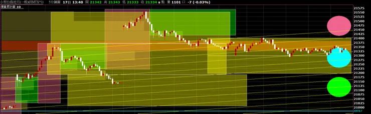 圖二|台股:小台期貨近月_5 分 K_20240520 開盤規劃