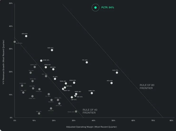 40法則指標上 Palantir 遙遙領先