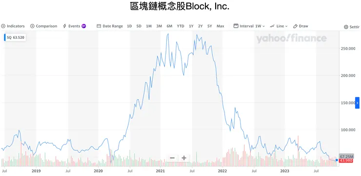 區塊鏈概念的股票Block，在2021-2022年來到最高價後，就一路下跌。