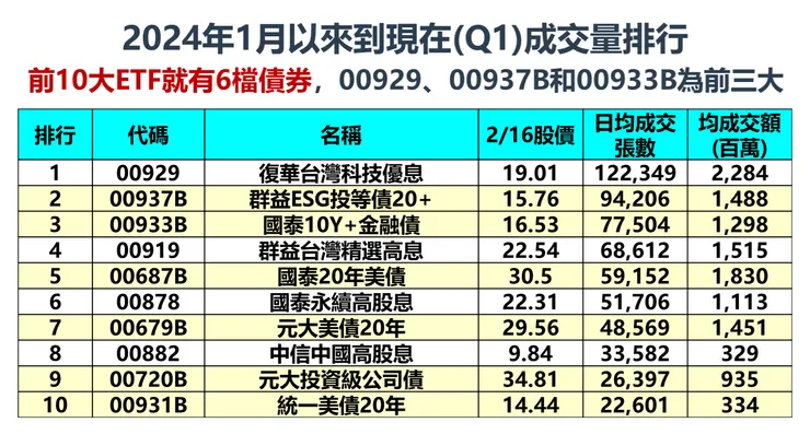 資料來源：玩股網，棒棒的理財失控週記整理