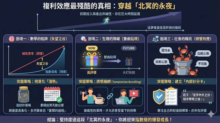複利效應三大困境與突圍心法