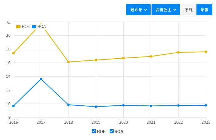 資料來源：財報狗