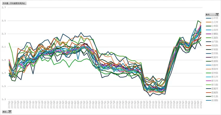 房貸流量樣本＿平均貸款利率（縣市別）