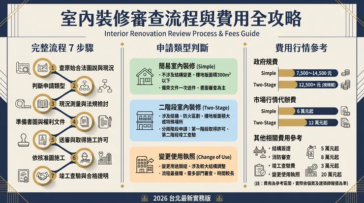 2026台北室內裝修審查流程與費用全攻略資訊圖，整理完整流程7步驟、簡易室內裝修、二階段室內裝修、變更使用執照判斷，以及政府規費與市場代辦費用參考。