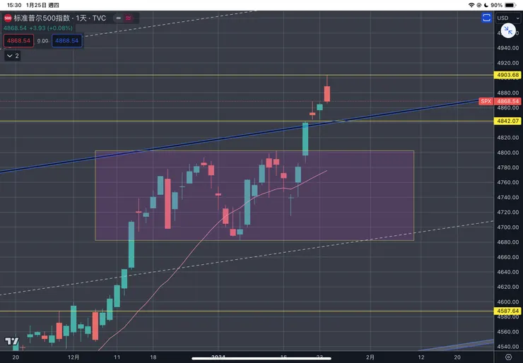 標普五百指數日線