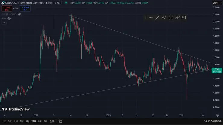2/12已接觸上升趨勢線並輕微反彈