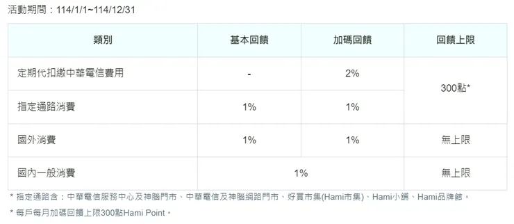 2025年中華電信聯名卡Hami Point回饋表(圖片來源：中國信託官網)