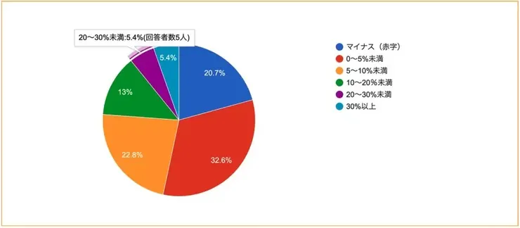 2026 年日本自助洗衣店實際投報率調查：逾 50% 業主利潤不到 5%，甚至包含赤字經營者。