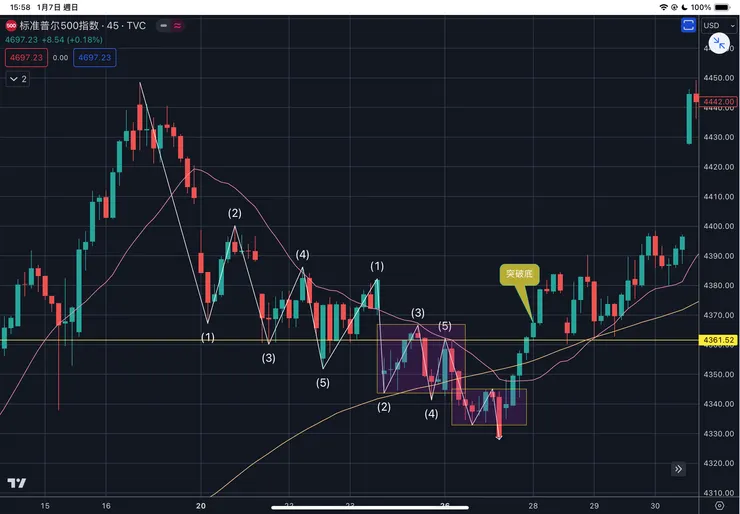 標普五百指數2023/6月下跌45分線