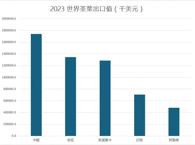 2023 世界茶葉出口值最高五大國。資料來源：FAO