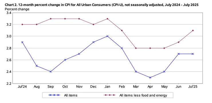 CPI、核心CPI YoY變化
