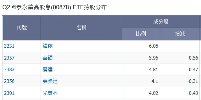資料來源: https://www.wantgoo.com/stock/etf/00878/constituent