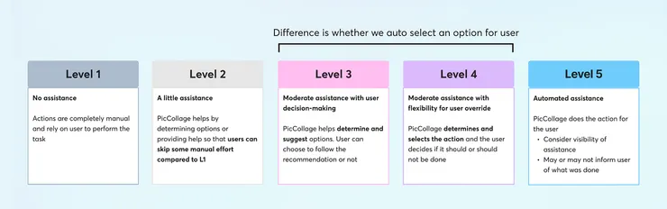 Levels of AI Assistance