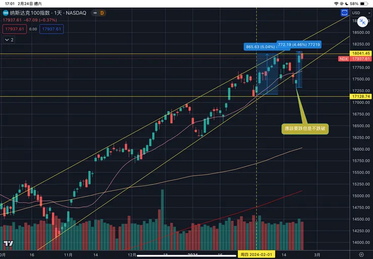 納斯達克一百指數日線