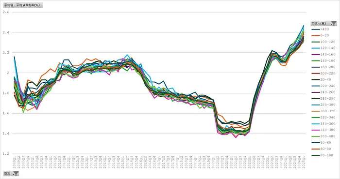 新增房貸＿平均貸款利率（年收入）