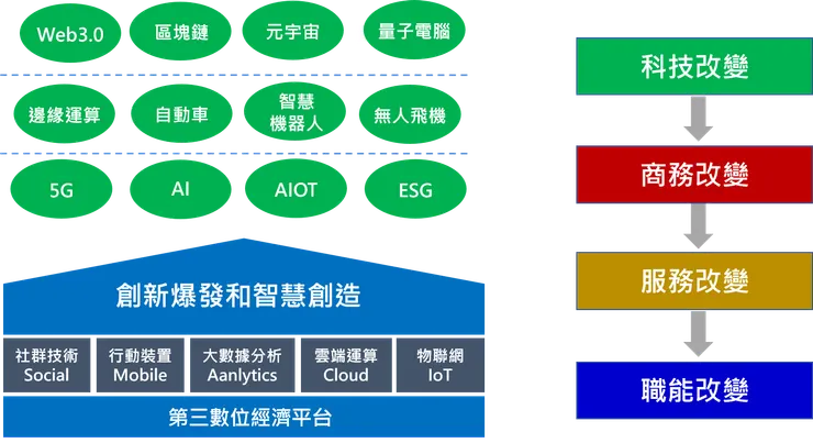 圖五、全球性數位科技持續帶來顛覆性的衝擊