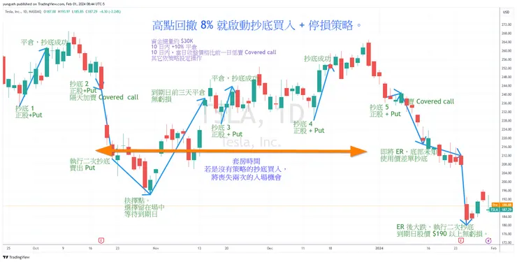 每次都有用停損策略配合正股買入,即使在入場時機多次犯錯,也能保持高勝率。