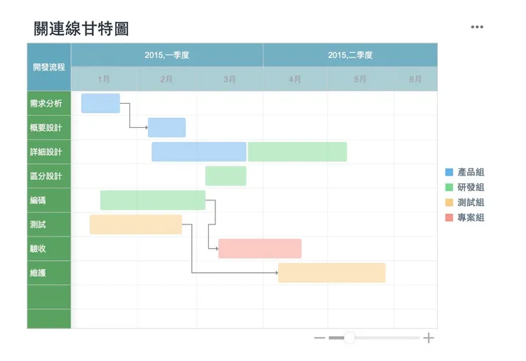 FineReport製作的關聯線甘特圖